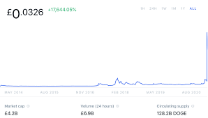 Dogecoin (doge) historic and live price charts from all exchanges. Omduxyvwewujom