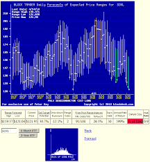 Best Leveraged Odds Etf Money Maker Today Direxion Daily