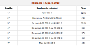 The New Irs Income Tax Brackets For 2019 In Portugal Lisbob