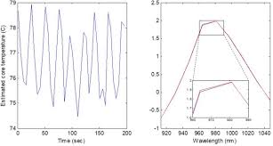 In winter (like now), it will easily drop below 60 degrees. In Line And Non Destructive Monitoring Of Core Temperature In Sausages During Industrial Heat Treatment By Nir Interaction Spectroscopy Sciencedirect