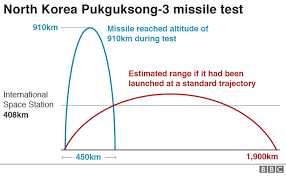 North Korea Tests Submarine Capable Missile Fired From Sea