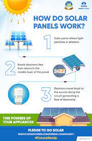 How Do Solar Panels Work In 2021 What Is Solar Power Solar Education What Is Solar Energy
