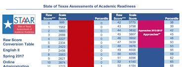 The sat exam is a measure of the critical thinking skills you'll need for academic success in college. Texas Holds Students With Disabilities To A Higher Standard On State Exams