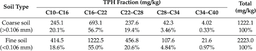 These contaminants affect the quality of the product or the process. Distribution Of Tph On Different Particle Soil Types As Tph Fractions Download Scientific Diagram