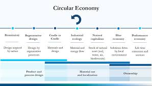 1), it begins with selecting the sectors to be (other economic sectors were aggregated as rest of the economy (roe) with variable o to represent their consumption and o′ to represent their. Circular Economy Redesigning Economy Beyond A Product Berlin Specifics
