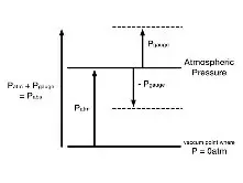 What Is The Relation Between Gauge Pressure Absolute