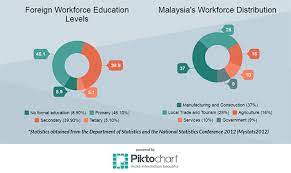 Foreign workers in malaysia are generally concentrated in several states of. The Foreign Worker Dilemma