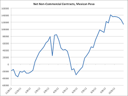 mexican peso long positions fall business insider