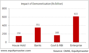 Transactional Cost Of Demonetisation Chart Of The Day 22