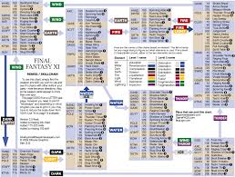 Final Fantasy Xi Skill Chain Chart Ffxi Gil Ffxi Guide