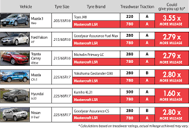 7 Load Index Chart Utqg Treadwear Rating Chart