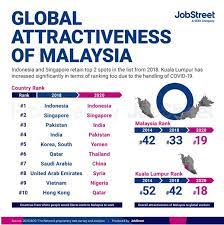 There is a record low in the number of foreign talents, so leads to more job vacancy in singapore for malaysians. Malaysiakini Jobstreet Malaysia Now A Top 20 Country For Global Employment Attractiveness