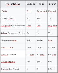 Check spelling or type a new query. Lithium Ion Batteries No Better Lithium Iron Phosphate Carrelli Elevatori Caserta E Scaffalature Metalliche