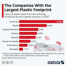 Intersection of occurrence, impacts, research, and policy. Chart Plastic Items Dominate Ocean Garbage Statista