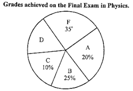 pie charts data interpretation questions with solution