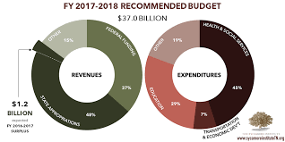 Summary Of Governor Haslams 2017 Tennessee Budget Proposal