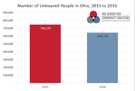 Population overall was approximately 330 million, with 59 million people 65 years of age and over covered by the federal medicare program. Census Update Ohio S Uninsured Rates Continue To Decline The Center For Community Solutions