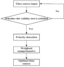 Multi Time Source Selection Optimization Algorithm For Time Synchronization System Springerlink