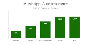 And lobbying, advocacy and education on behalf of virginia agriculture. Mississippi Cheapest Car Insurnace Fast Guide Best Car Insurance