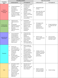 Emergency Care Status Priorities And Standards For The Pacific Region A Multiphase Survey And Consensus Process Across 17 Different Pacific Island Countries And Territories The Lancet Regional Health Western Pacific
