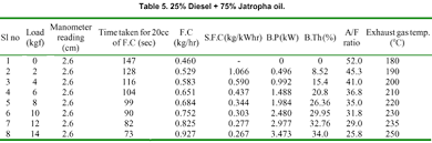 Use Of Jatropha Oil Methyl Ester And Its Blends As An