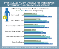 An undergraduate degree is a college degree. College Measures American Institutes For Research