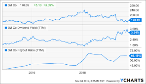 3m Companys 3 50 Dividend Yield Looks Attractive 3m