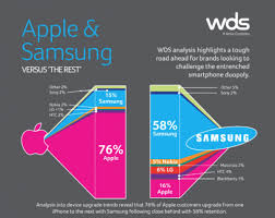 Chart Apple Is Beating Up Samsung In Brand Loyalty