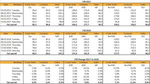 This is how to calculate revpar by this method: Insights From Itb How Hotels Can Maximise Their Revenue Performance For The Next Fair