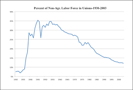 when unions are strong americans enjoy the fruits of their