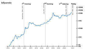 The price always improve every year that's why i'm also confident that bitcoin can reach $20k again. Bitpanda On Twitter We Thought We Might Refresh Your Memory With This Article About The Bitcoin Halving Can You See The Pattern Let Us Know What You Think Here Is The