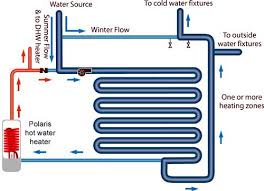 Open Direct System Provides Heat Hot Water From One Water Heater Radiantec Radiant Heat Radiant Floor Heating Shipping Container Architecture