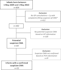 flow chart inclusion of infants legend n number of