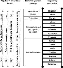 The results obtained are compared with interim national water quality standards for malaysia indicates that water quality of area is highly degraded. Whither Regulation Risk And Water Safety Plans Case Studies From Malaysia And From England And Wales Sciencedirect