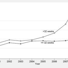 Trend In The Cpap Rate Per 1000 Live Births By Gestational