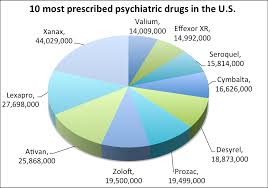 Psychiatric Drugs Antidepressants Antipsychotics