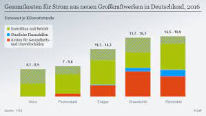 Den günstigsten preis für ein zimmer hat das buchungsportal booking.com bisher garantiert. Strom Aus Windkraft Am Gunstigsten Wissen Umwelt Dw 16 10 2017