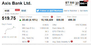 After Hours Axis Bank Jumps 4 It Index Snaps 3 Day