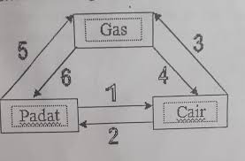 20 Perhatikan Diagram Perubahan Wujud Zat Berikut Gasperubahan Wujud Zat Yang Melepaskan Brainly Co Id