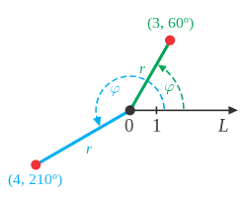Polar Coordinate System Polar Coordinate System Coordinates Online Classroom