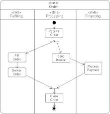 State Diagram Vs Activity Diagram Write Down Five