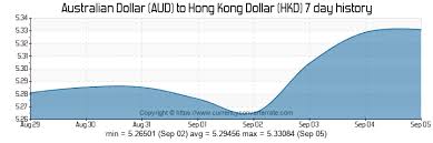 183 Aud To Hkd Convert 183 Australian Dollar To Hong Kong