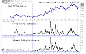 5 Charts That Show Historic Value In Gold Stocks The Daily