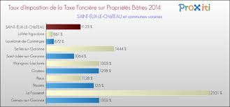 Built in the 1540s, it is privately owned and has been listed since 1927 as a monument historique by the french ministry of culture. La Taxe Fonciere A Saint Elix Le Chateau 31430 Un Site Du Reseau Proxiti