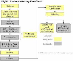 digital audio music mastering process tutorial guide pc