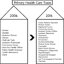 The national institute of health, ministry of health malaysia (data ethics committee) has placed restriction on sharing the full dataset due to 6. 40 Years Of Alma Ata Malaysia Targeting Equitable Access Through Organisational And Physical Adaptations In The Delivery Of Public Sector Primary Care Primary Health Care Research Development Cambridge Core