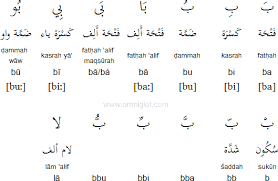 Arabic Alphabet Pronunciation And Language