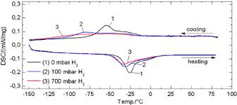 Cooling And Heating Dsc Charts Obtained After Regime Ii Heat