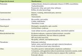 Pulmonary And Extrapulmonary Manifestations Of Mycoplasma Pneumoniae Download Table