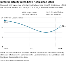 Venezuelas Crisis In 5 Charts The Washington Post